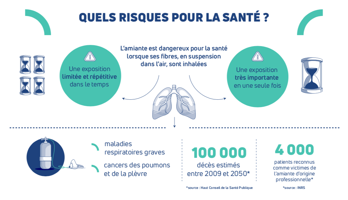 risques amiante ss4 Saint Germain du Puy